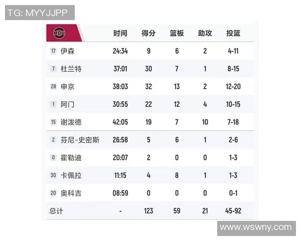 无申京海王火箭吞惨败！单节净负17分崩盘 KD三节27分被逼打卡